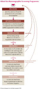 Informationen Screening Mvz Sh